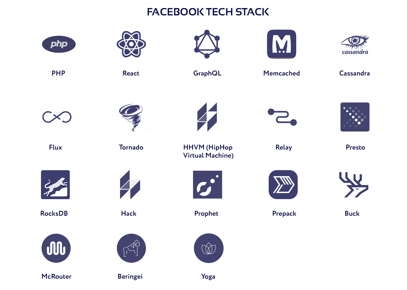 Diagram of the technology stack used by Facebook